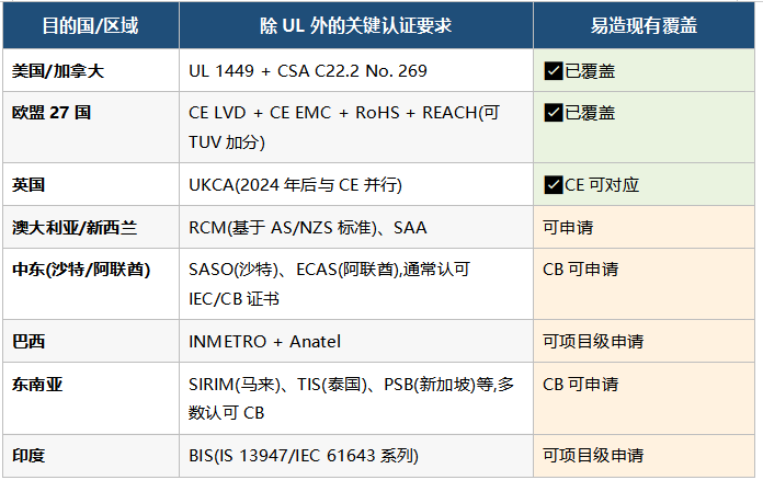 不同目的国UL之外的额外认证速查 不同目的国UL之外的额外认证速查