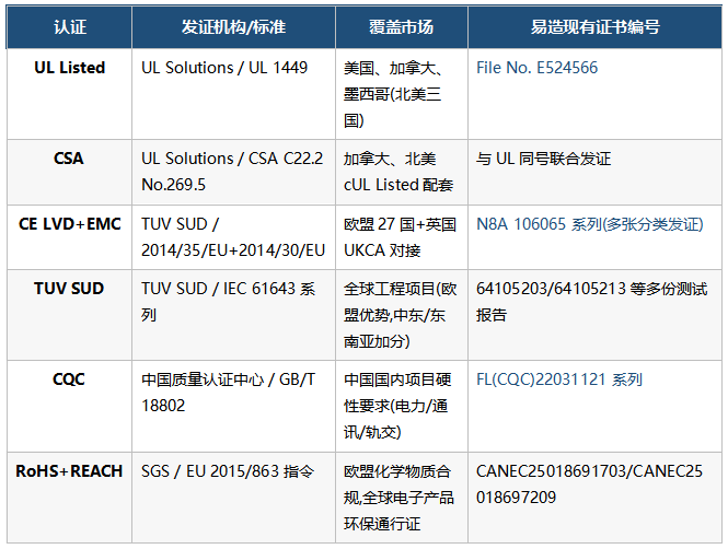UL+CSA+CE+TUV+CQC五大认证的市场覆盖能力 UL+CSA+CE+TUV+CQC五大认证的市场覆盖能力