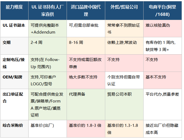 UL浪涌保护器4类供货渠道实际能力对比 UL浪涌保护器4类供货渠道实际能力对比