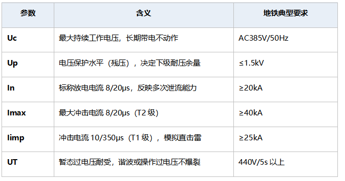 SPD选型的核心技术指标 SPD选型的核心技术指标