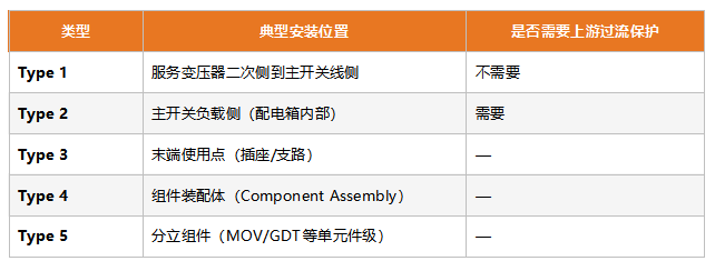 UL 1449第5版的Type分类(Type 1-5) UL 1449第5版的Type分类(Type 1-5)