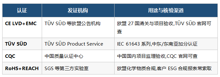 除UL外,工程项目通常要同时核对其他认证,以应对不同的合规场景: 除UL外,工程项目通常要同时核对其他认证,以应对不同的合规场景: