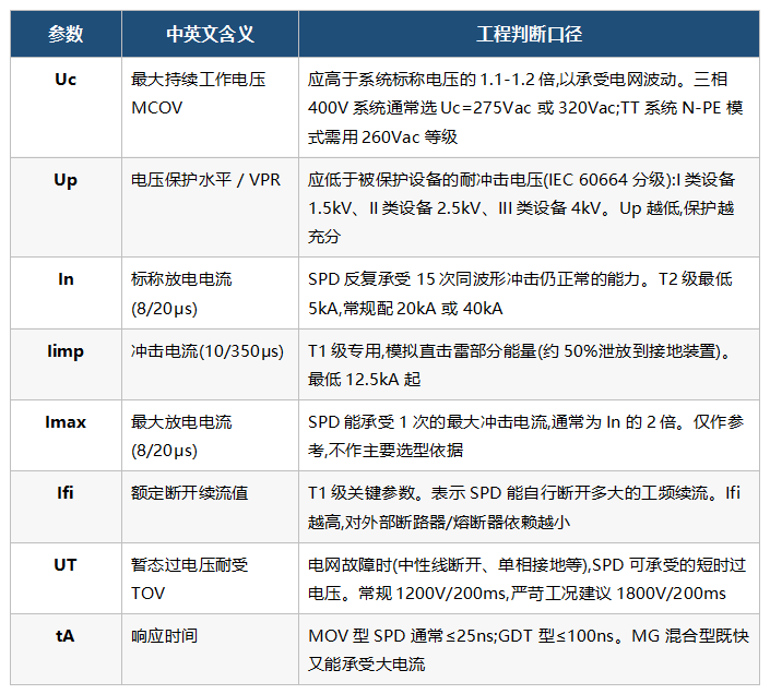 市面上UL认证SPD的Datasheet看起来都差不多,真正决定保护效果的是以下8个参数。每项给出工程判断口径: 市面上UL认证SPD的Datasheet看起来都差不多,真正决定保护效果的是以下8个参数。每项给出工程判断口径: