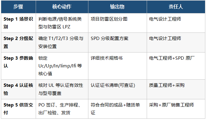 UL认证浪涌保护器选购5步链路全景 UL认证浪涌保护器选购5步链路全景