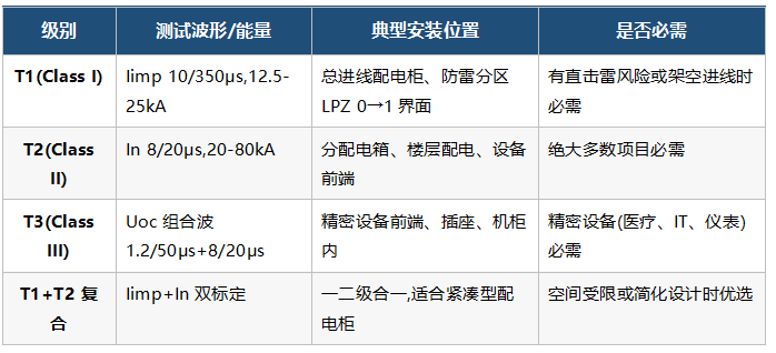 分级配置:T1/T2/T3怎么搭 分级配置:T1/T2/T3怎么搭