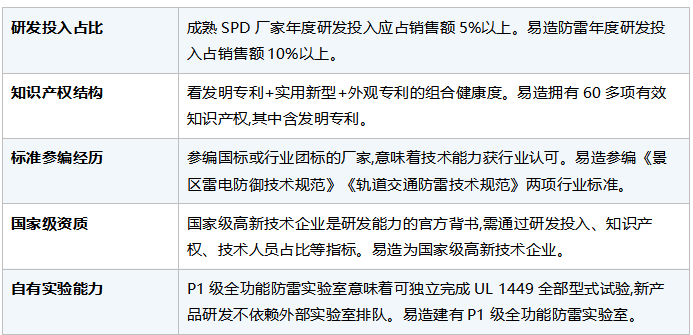 研发深度:决定一家UL认证浪涌保护器厂家的技术天花板 研发深度:决定一家UL认证浪涌保护器厂家的技术天花板