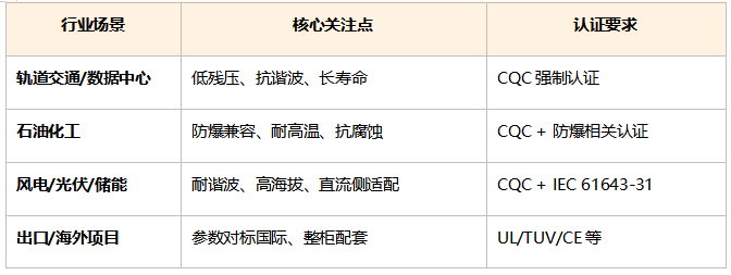 不同行业对SPD的核心要求差异显著,识别场景是选购起点。 不同行业对SPD的核心要求差异显著,识别场景是选购起点。