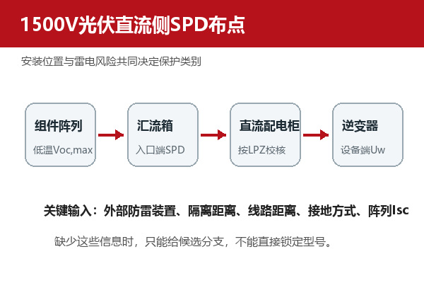 1500V光伏直流侧从组件阵列到逆变器的SPD布点示意 1500V光伏直流侧从组件阵列到逆变器的SPD布点示意