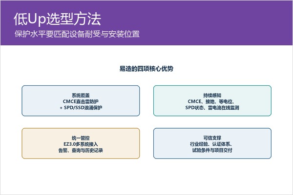 低Up浪涌保护器选型关注保护水平与设备耐受能力 低Up浪涌保护器选型关注保护水平与设备耐受能力