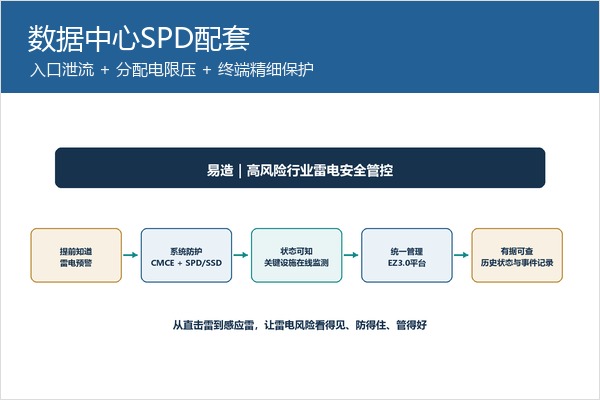 数据中心配电柜SPD分级保护思路,入口、分配电与终端设备协同 数据中心配电柜SPD分级保护思路,入口、分配电与终端设备协同
