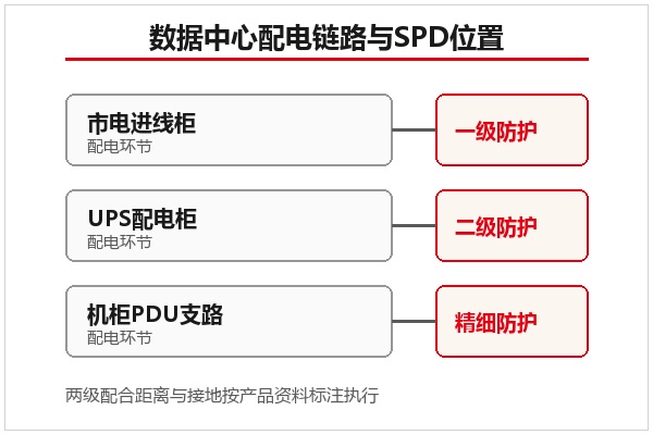 数据中心配电链路与各级防雷器位置示意