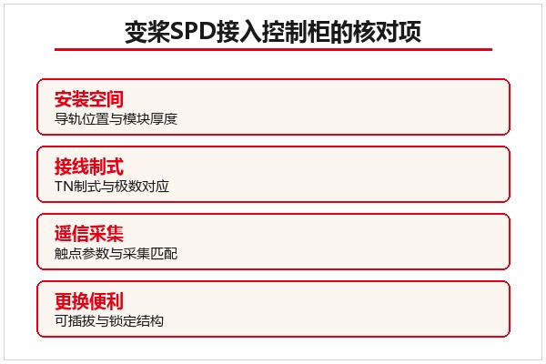 变桨SPD接入控制柜的核对项示意,覆盖安装空间、接线制式、遥信采集与更换便利 变桨SPD接入控制柜的核对项示意,覆盖安装空间、接线制式、遥信采集与更换便利
