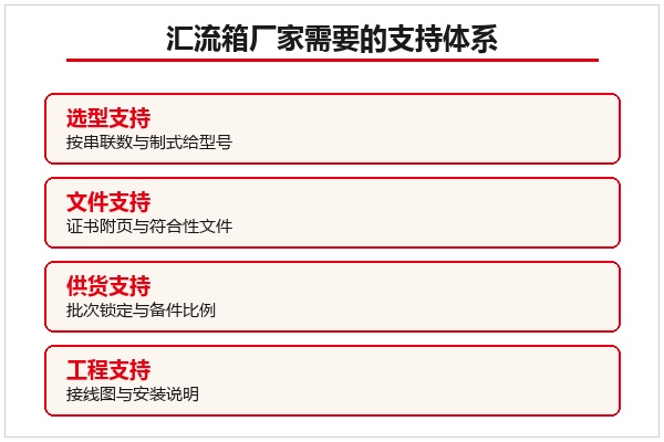 汇流箱厂家需要的支持体系示意,覆盖选型、文件、供货与工程支持 汇流箱厂家需要的支持体系示意,覆盖选型、文件、供货与工程支持
