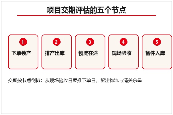 项目交期评估的五个节点示意,从下单锁产到备件入库 项目交期评估的五个节点示意,从下单锁产到备件入库