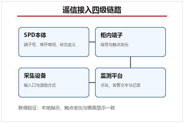 遥信接入四级链路示意 遥信接入四级链路示意