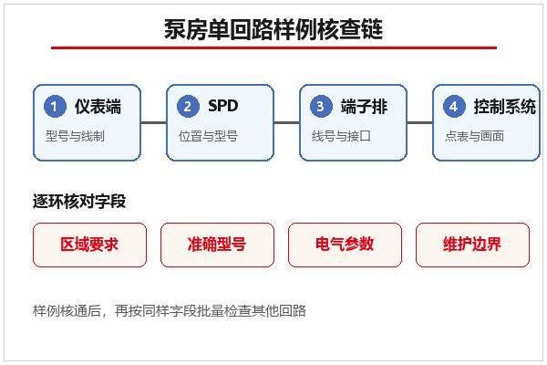 泵房单回路样例核查链示意 泵房单回路样例核查链示意