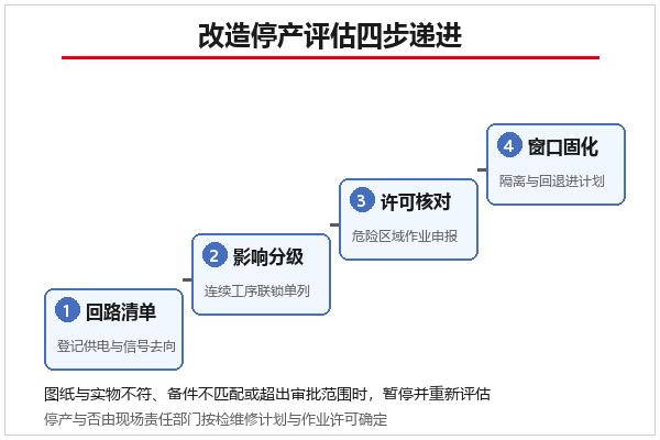 化工厂浪涌保护器改造停产评估四步递进示意 化工厂浪涌保护器改造停产评估四步递进示意