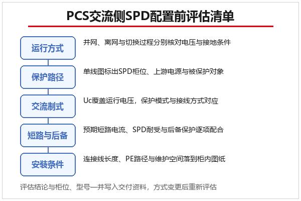 PCS交流侧SPD配置前评估清单示意 PCS交流侧SPD配置前评估清单示意