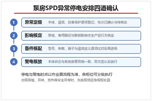 泵房浪涌保护器异常停电安排四道确认示意 泵房浪涌保护器异常停电安排四道确认示意