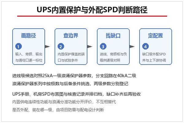 UPS内置保护与外配SPD判断路径示意 UPS内置保护与外配SPD判断路径示意