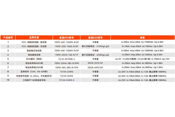 易造光伏储能系统浪涌保护器选型表,PCS交流侧对应YSPD-25D-760G-R/3P 易造光伏储能系统浪涌保护器选型表,PCS交流侧对应YSPD-25D-760G-R/3P