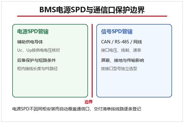 BMS电源SPD与通信口保护边界示意 BMS电源SPD与通信口保护边界示意