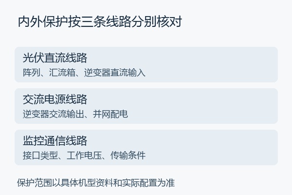 直流电源交流电源与通信线路分别核对示意 直流电源交流电源与通信线路分别核对示意