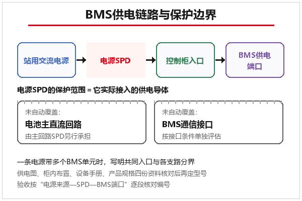BMS供电链路与保护边界划分示意 BMS供电链路与保护边界划分示意