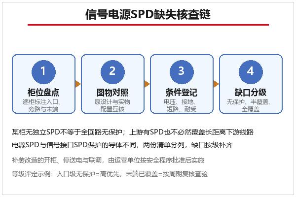 信号电源SPD缺失核查链示意 信号电源SPD缺失核查链示意
