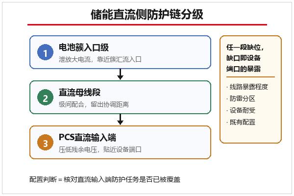 储能直流侧防护链分级配合示意 储能直流侧防护链分级配合示意