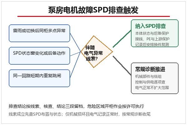 泵房电机故障SPD排查触发与决策信息图 泵房电机故障SPD排查触发与决策信息图