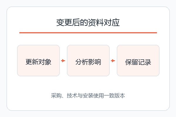 变更后的资料对应；采购、技术与安装使用一致版本