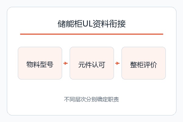 储能柜UL资料衔接;不同层次分别确定职责 储能柜UL资料衔接;不同层次分别确定职责