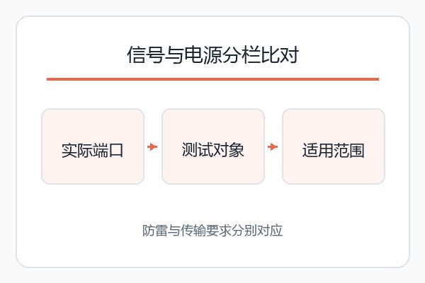 信号与电源分栏比对；防雷与传输要求分别对应