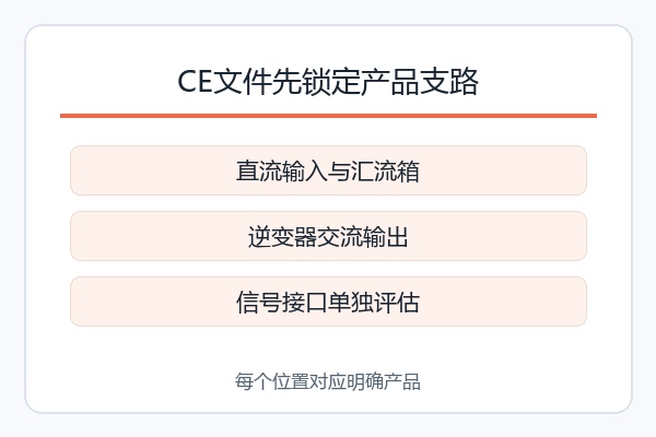 CE文件先锁定产品支路,直流输入与汇流箱、逆变器交流输出、信号接口单独评估 CE文件先锁定产品支路,直流输入与汇流箱、逆变器交流输出、信号接口单独评估
