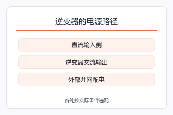 逆变器的电源路径,直流输入侧、逆变器交流输出、外部并网配电 逆变器的电源路径,直流输入侧、逆变器交流输出、外部并网配电
