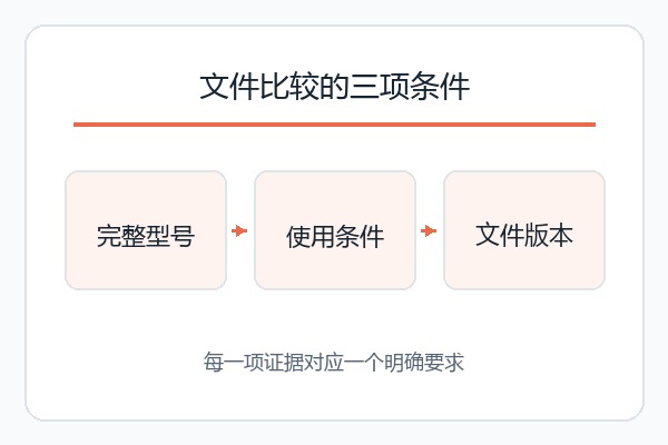 文件比较的三项条件；每一项证据对应一个明确要求