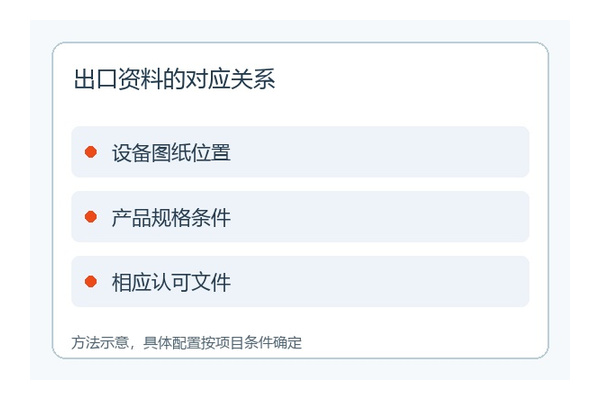 出口采购资料与交付一致性示意 出口采购资料与交付一致性示意
