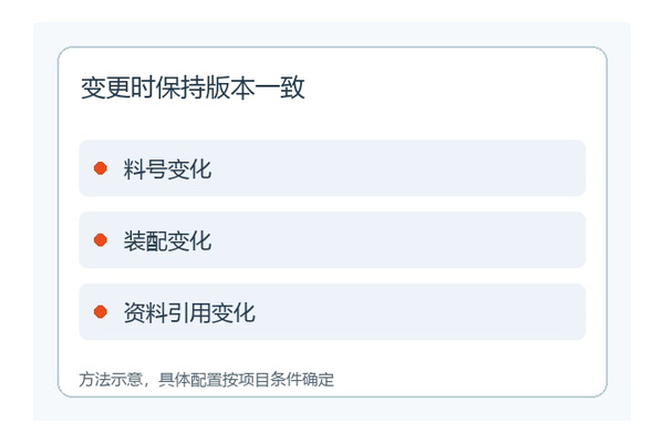 采购文件与交付一致性核对示意 采购文件与交付一致性核对示意
