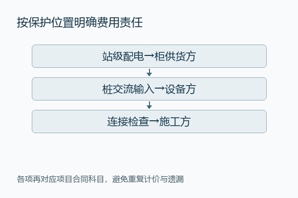 按保护位置明确费用责任 按保护位置明确费用责任