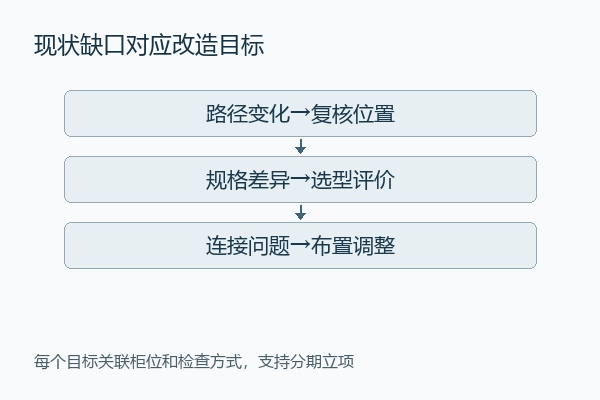 现状缺口对应改造目标