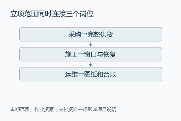 立项范围同时连接三个岗位