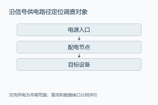 沿信号供电路径定位调查对象