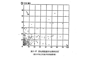 雷雨的形成及雷电的特性-雷电的参数-点击在线了解(连载2)【易造】